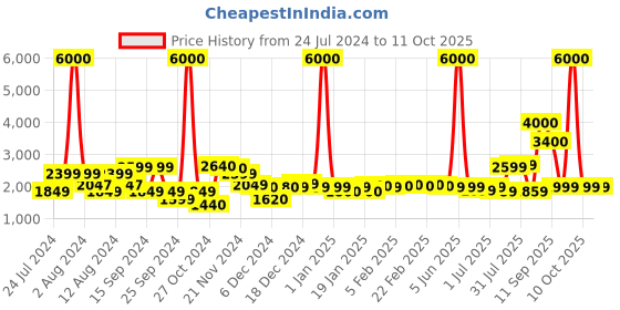 myntra.com John Jacobs Sunglasses with UV Protected Lens 134947 john jacobs Price History Graph from 24 Jul 2024 to 10 Oct 2025