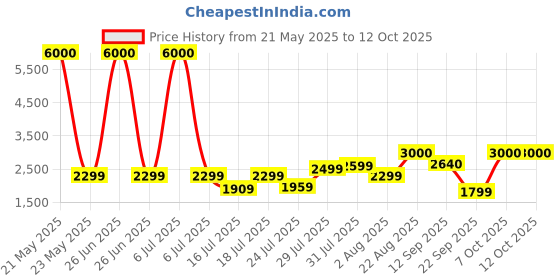 myntra.com John Jacobs Unisex Aviator Sunglasses with Polarised and UV Protected Lens john jacobs Price History Graph from 21 May 2025 to 12 Oct 2025