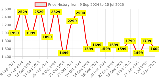 myntra.com John Jacobs Unisex Aviator Sunglasses with Polarised and UV Protected Lens 136415 john jacobs Price History Graph from 9 Sep 2024 to 10 Jul 2025