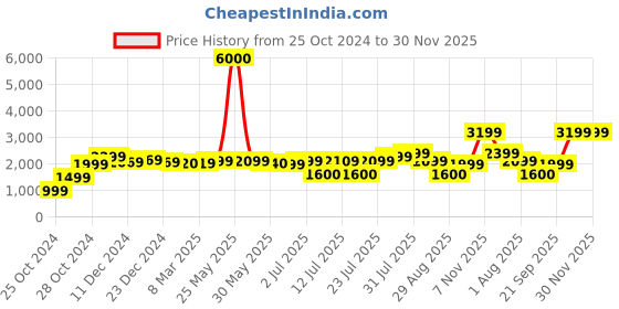 myntra.com John Jacobs Unisex Aviator Sunglasses with UV Protected Lens john jacobs Price History Graph from 25 Oct 2024 to 30 Nov 2025