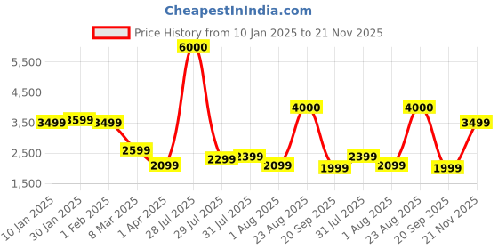 myntra.com John Jacobs Unisex Aviator Sunglasses with UV Protected Lens 227096 john jacobs Price History Graph from 10 Jan 2025 to 21 Nov 2025