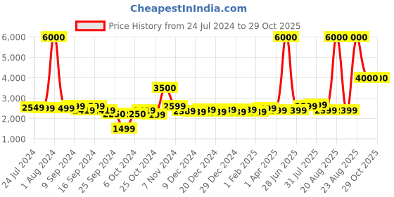 myntra.com John Jacobs Unisex Blue Lens & Steel-Toned Square Sunglasses with UV Protected Lens john jacobs Price History Graph from 24 Jul 2024 to 29 Oct 2025