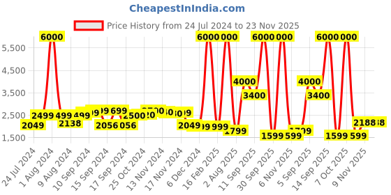myntra.com John Jacobs Unisex Blue Lens & Steel-Toned Wayfarer Sunglasses with UV Protected Lens john jacobs Price History Graph from 24 Jul 2024 to 23 Nov 2025