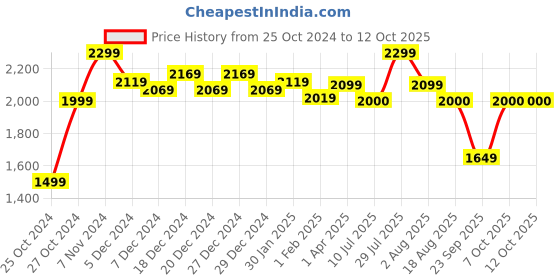 myntra.com John Jacobs Unisex Browline Sunglasses with UV Protected Lens john jacobs Price History Graph from 25 Oct 2024 to 12 Oct 2025