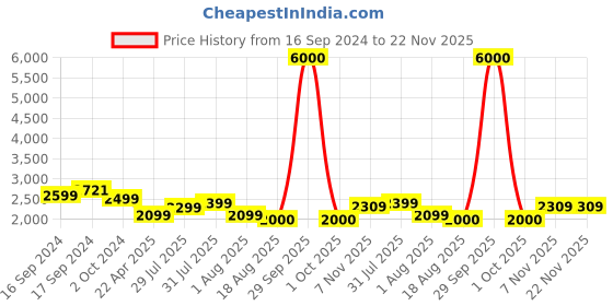 myntra.com John Jacobs Unisex Brown Lens & Brown Square Sunglasses with UV Protected Lens 151001 john jacobs Price History Graph from 16 Sep 2024 to 22 Nov 2025