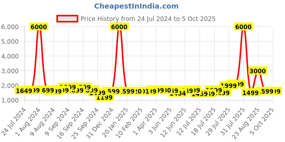 myntra.com John Jacobs Unisex Brown Lens & Gold-Toned Square Sunglasses with UV Protected Lens john jacobs Price History Graph from 24 Jul 2024 to 4 Oct 2025