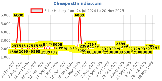 myntra.com John Jacobs Unisex Brown Lens & Gold-Toned Square Sunglasses with UV Protected Lens 134944 john jacobs Price History Graph from 24 Jul 2024 to 20 Nov 2025