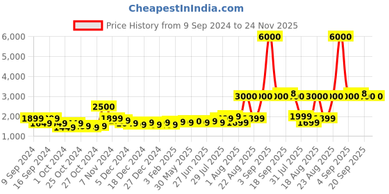 myntra.com John Jacobs Unisex Brown Lens & Silver-Toned Round Sunglasses with UV Protected Lens john jacobs Price History Graph from 9 Sep 2024 to 24 Nov 2025