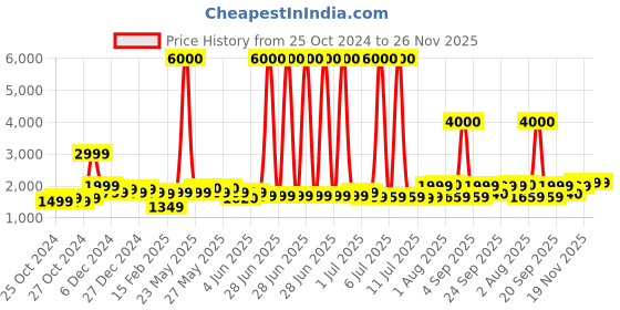 myntra.com John Jacobs Unisex Cateye Sunglasses with Polarised and UV Protected Lens john jacobs Price History Graph from 25 Oct 2024 to 25 Nov 2025