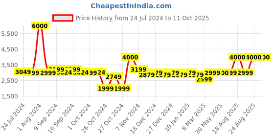 myntra.com John Jacobs Unisex Green Lens & Brown Other Sunglasses with Polarised and UV Protected Lens john jacobs Price History Graph from 24 Jul 2024 to 10 Oct 2025