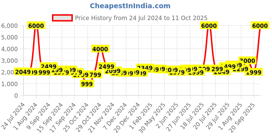 myntra.com John Jacobs Unisex Green Lens & Gold-Toned Round Sunglasses with UV Protected Lens john jacobs Price History Graph from 24 Jul 2024 to 11 Oct 2025