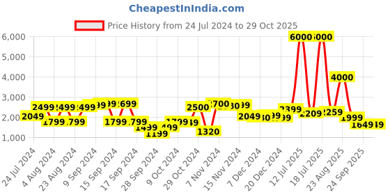 myntra.com John Jacobs Unisex Green Lens & Gold-Toned Round Sunglasses with UV Protected Lens john jacobs Price History Graph from 24 Jul 2024 to 29 Oct 2025