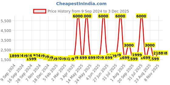 myntra.com John Jacobs Unisex Green Lens & Gold-Toned Wayfarer Sunglasses with UV Protected Lens john jacobs Price History Graph from 9 Sep 2024 to 2 Dec 2025
