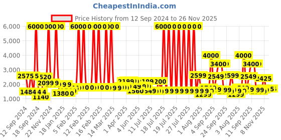 myntra.com John Jacobs Unisex Grey & Silver-Toned Square Sunglasses john jacobs Price History Graph from 12 Sep 2024 to 25 Nov 2025