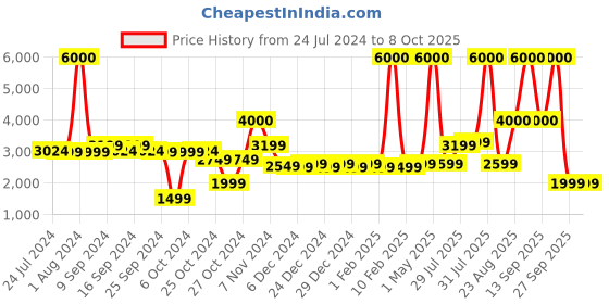 myntra.com John Jacobs Unisex Grey Lens & Black Browline Sunglasses with Polarised and UV Protected Lens john jacobs Price History Graph from 24 Jul 2024 to 8 Oct 2025
