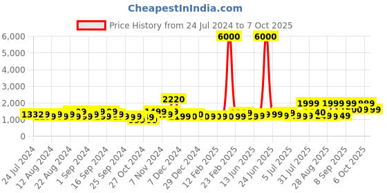 myntra.com John Jacobs Unisex Grey Lens & Black Rectangle Sunglasses with Polarised and UV Protected Lens john jacobs Price History Graph from 24 Jul 2024 to 7 Oct 2025
