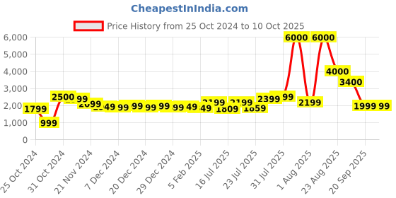 myntra.com John Jacobs Unisex Grey Lens & Black Wayfarer Sunglasses with UV Protected Lens john jacobs Price History Graph from 25 Oct 2024 to 10 Oct 2025