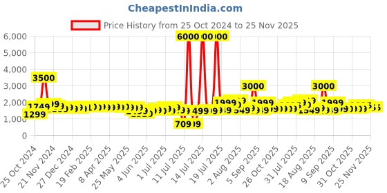 myntra.com John Jacobs Unisex Grey Lens & Gold-Toned Aviator UV Protected Lens Sunglasses john jacobs Price History Graph from 25 Oct 2024 to 25 Nov 2025