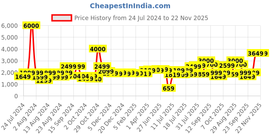 myntra.com John Jacobs Unisex Grey Square Sunglasses john jacobs Price History Graph from 24 Jul 2024 to 22 Nov 2025
