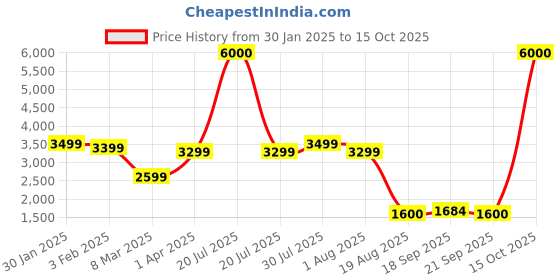 myntra.com John Jacobs Unisex Oversized Sunglasses with UV Protected Lens john jacobs Price History Graph from 30 Jan 2025 to 15 Oct 2025