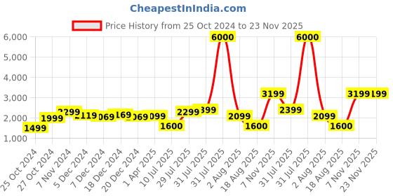 myntra.com John Jacobs Unisex Rectangle Sunglasses with UV Protected Lens john jacobs Price History Graph from 25 Oct 2024 to 23 Nov 2025