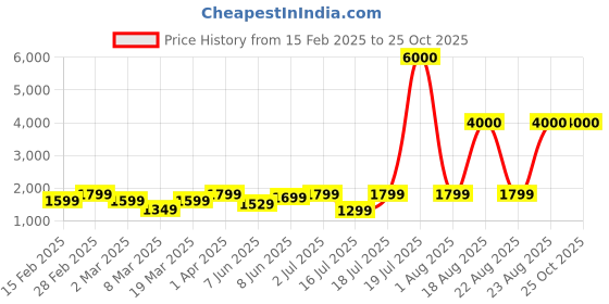 myntra.com John Jacobs Unisex Rectangle Sunglasses with UV Protected Lens john jacobs Price History Graph from 15 Feb 2025 to 25 Oct 2025