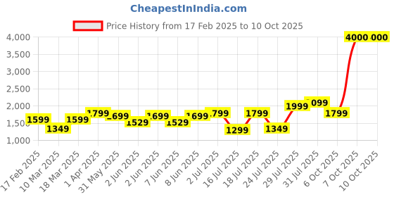 myntra.com John Jacobs Unisex Rectangle Sunglasses with UV Protected Lens john jacobs Price History Graph from 17 Feb 2025 to 9 Oct 2025