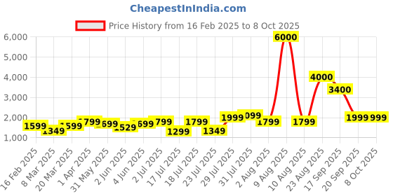 myntra.com John Jacobs Unisex Rectangle Sunglasses with UV Protected Lens john jacobs Price History Graph from 16 Feb 2025 to 8 Oct 2025