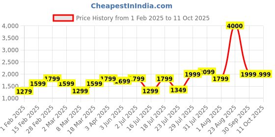 myntra.com John Jacobs Unisex Rectangle Sunglasses with UV Protected Lens john jacobs Price History Graph from 1 Feb 2025 to 10 Oct 2025