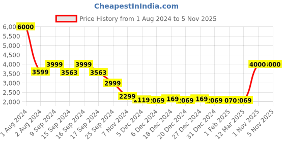myntra.com John Jacobs Unisex Rectangle Sunglasses with UV Protected Lens 216874 john jacobs Price History Graph from 1 Aug 2024 to 5 Nov 2025