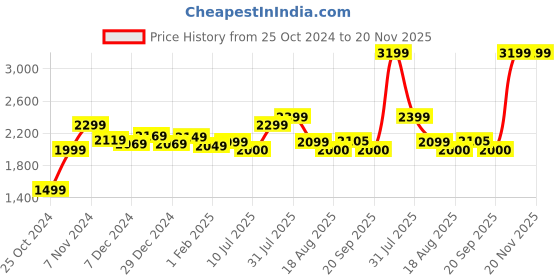 myntra.com John Jacobs Unisex Rectangle Sunglasses with UV Protected Lens 217776 john jacobs Price History Graph from 25 Oct 2024 to 19 Nov 2025