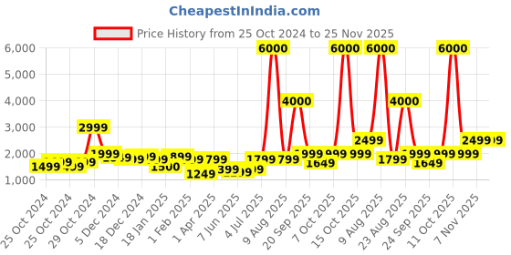 myntra.com John Jacobs Unisex Round Sunglasses with Polarised and UV Protected Lens john jacobs Price History Graph from 25 Oct 2024 to 25 Nov 2025