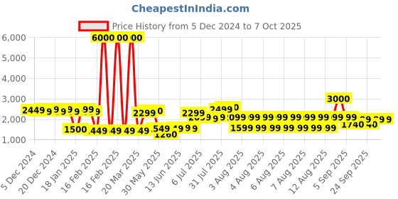 myntra.com John Jacobs Unisex Round Sunglasses with Polarised and UV Protected Lens john jacobs Price History Graph from 5 Dec 2024 to 4 Oct 2025