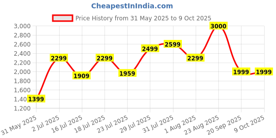 myntra.com John Jacobs Unisex Round Sunglasses with Polarised and UV Protected Lens john jacobs Price History Graph from 31 May 2025 to 9 Oct 2025