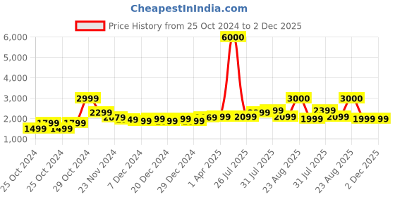 myntra.com John Jacobs Unisex Round Sunglasses with Polarised and UV Protected Lens 152197 john jacobs Price History Graph from 25 Oct 2024 to 2 Dec 2025