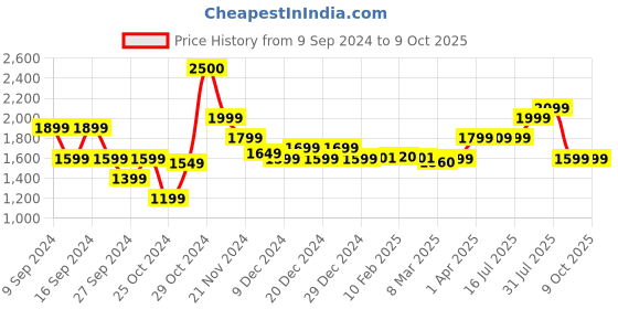 myntra.com John Jacobs Unisex Round Sunglasses with Polarised and UV Protected Lens 152270 john jacobs Price History Graph from 9 Sep 2024 to 8 Oct 2025