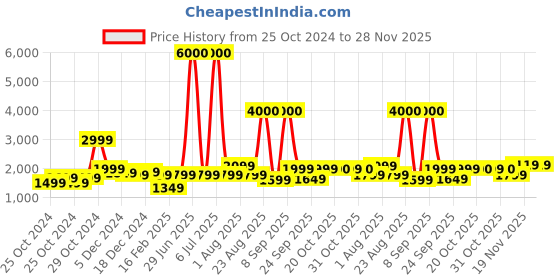 myntra.com John Jacobs Unisex Round Sunglasses with Polarised and UV Protected Lens 220514-Grey john jacobs Price History Graph from 25 Oct 2024 to 28 Nov 2025