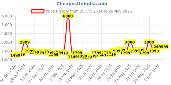 myntra.com John Jacobs Unisex Round Sunglasses with Polarised and UV Protected Lens 220521-Green john jacobs Price History Graph from 25 Oct 2024 to 25 Nov 2025