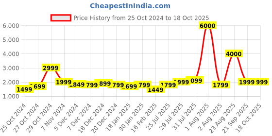 myntra.com John Jacobs Unisex Square Sunglasses with Polarised and UV Protected Lens john jacobs Price History Graph from 25 Oct 2024 to 18 Oct 2025