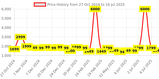 myntra.com John Jacobs Unisex Square Sunglasses with Polarised and UV Protected Lens john jacobs Price History Graph from 27 Oct 2024 to 16 Jul 2025