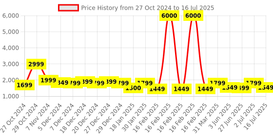 myntra.com John Jacobs Unisex Square Sunglasses with Polarised and UV Protected Lens john jacobs Price History Graph from 27 Oct 2024 to 16 Jul 2025