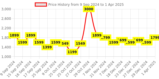 myntra.com John Jacobs Unisex Square Sunglasses with Polarised and UV Protected Lens 137152 john jacobs Price History Graph from 9 Sep 2024 to 1 Apr 2025
