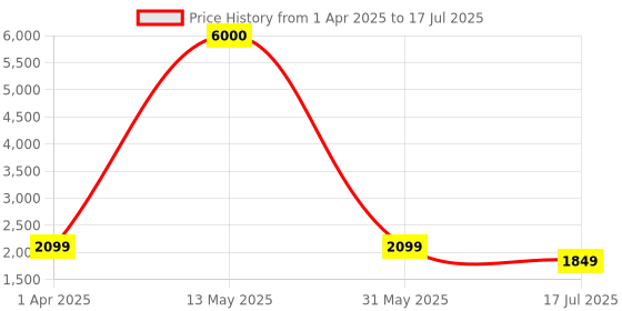 myntra.com John Jacobs Unisex Square Sunglasses with Polarised and UV Protected Lens 207044 john jacobs Price History Graph from 1 Apr 2025 to 17 Jul 2025