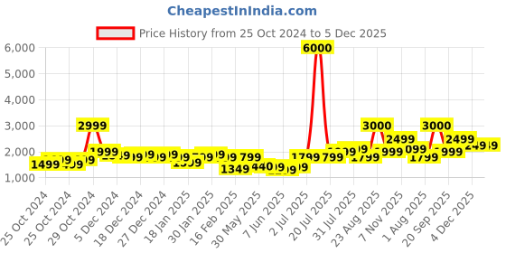 myntra.com John Jacobs Unisex Square Sunglasses with Polarised and UV Protected Lens 220518 john jacobs Price History Graph from 25 Oct 2024 to 4 Dec 2025