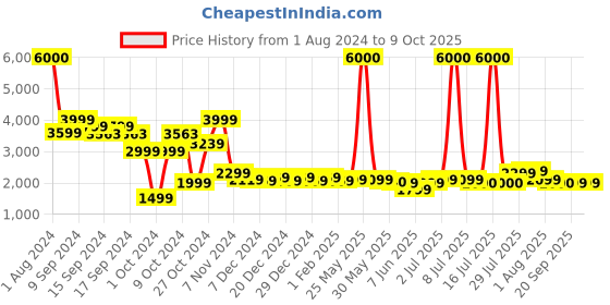 myntra.com John Jacobs Unisex Square Sunglasses with UV Protected Lens 216872 john jacobs Price History Graph from 1 Aug 2024 to 8 Oct 2025