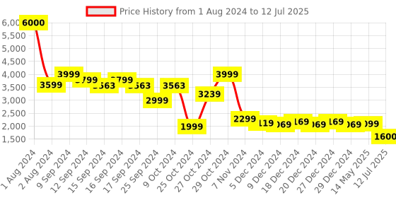 myntra.com John Jacobs Unisex Square Sunglasses with UV Protected Lens 216873 john jacobs Price History Graph from 1 Aug 2024 to 12 Jul 2025
