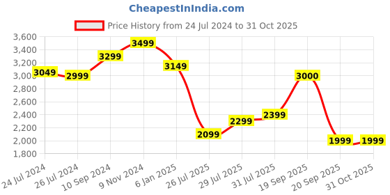 myntra.com John Jacobs Unisex Wayfarer Sunglasses with Polarised and UV Protected Lens john jacobs Price History Graph from 24 Jul 2024 to 30 Oct 2025