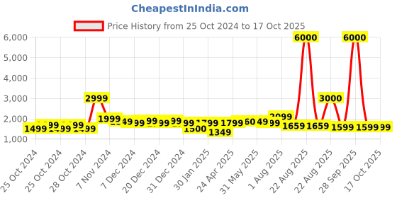 myntra.com John Jacobs Unisex Wayfarer Sunglasses with Polarised and UV Protected Lens john jacobs Price History Graph from 25 Oct 2024 to 16 Oct 2025