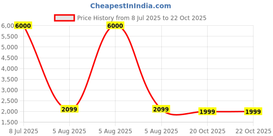 myntra.com John Jacobs Unisex Wayfarer Sunglasses with Polarised and UV Protected Lens john jacobs Price History Graph from 8 Jul 2025 to 22 Oct 2025