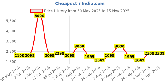 myntra.com John Jacobs Unisex Wayfarer Sunglasses With Polarised And UV Protected Lens 210240 john jacobs Price History Graph from 30 May 2025 to 13 Nov 2025